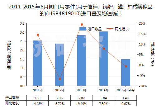2011-2015年6月閥門用零件(用于管道、鍋爐、罐、桶或類似品的)(HS84819010)進口量及增速統(tǒng)計